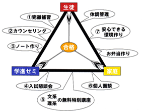 学進ゼミの提唱する「受験三本の矢構造」